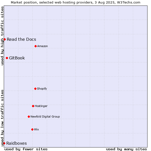 Market position of GitBook vs. Read the Docs vs. Raidboxes