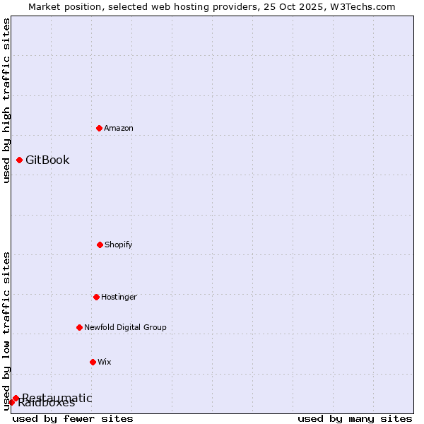 Market position of GitBook vs. Restaumatic vs. Raidboxes
