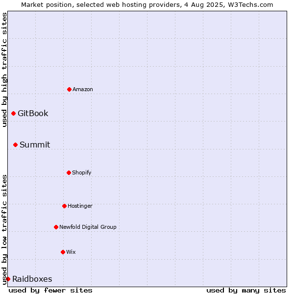 Market position of Summit vs. GitBook vs. Raidboxes