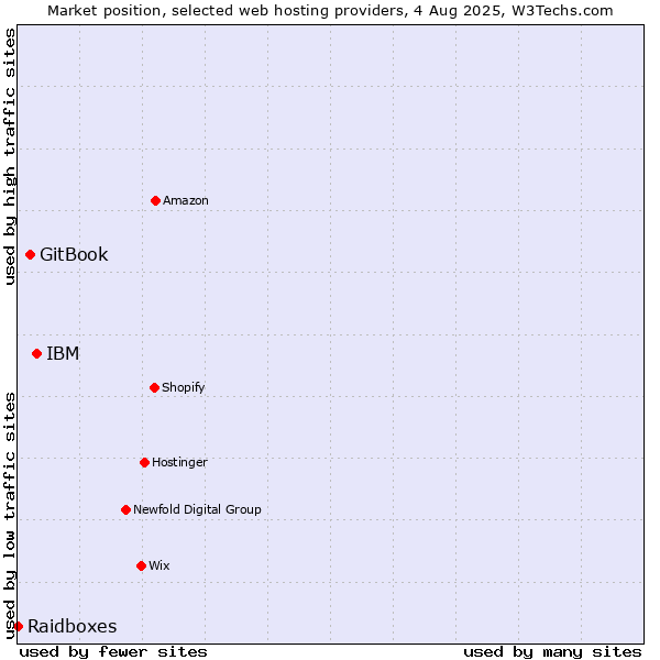 Market position of IBM vs. GitBook vs. Raidboxes