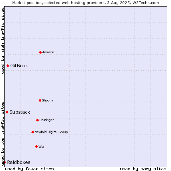 Market position of GitBook vs. Substack vs. Raidboxes