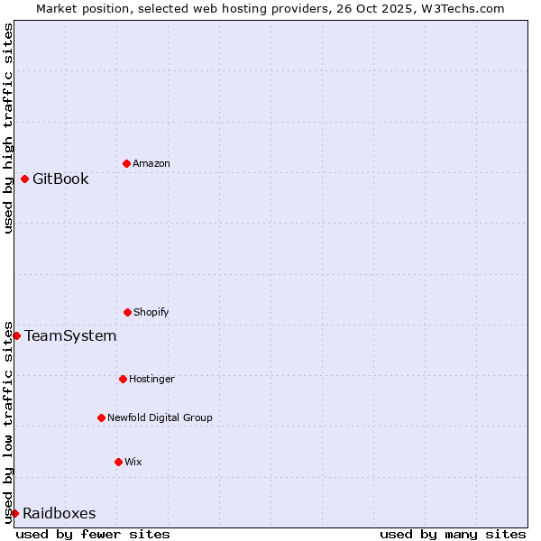 Market position of GitBook vs. TeamSystem vs. Raidboxes