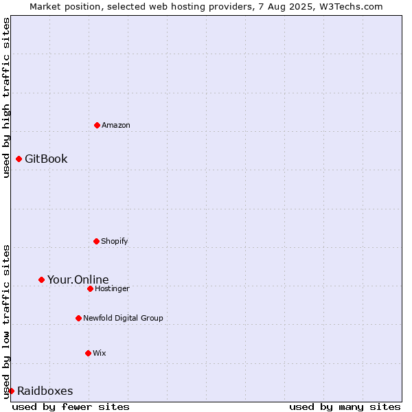 Market position of Your.Online vs. GitBook vs. Raidboxes