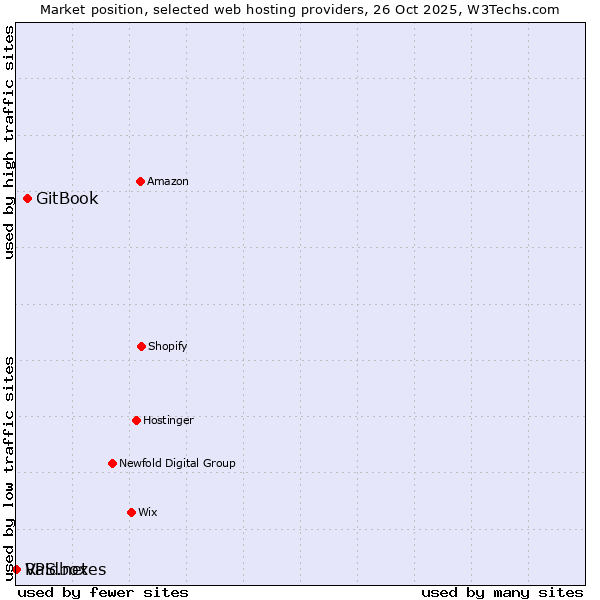 Market position of GitBook vs. Raidboxes vs. VPS.net