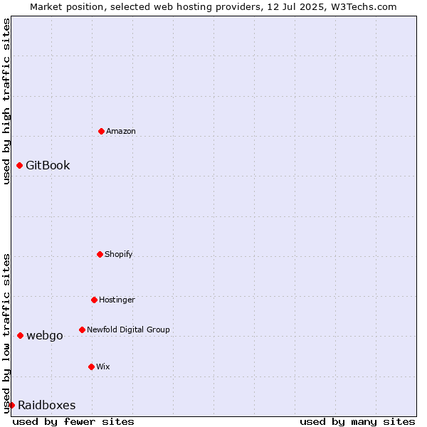 Market position of webgo vs. GitBook vs. Raidboxes
