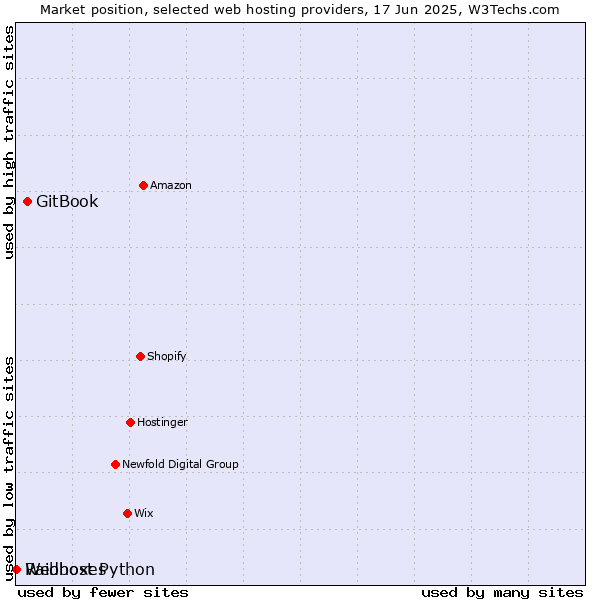 Market position of GitBook vs. Raidboxes vs. Webhost Python