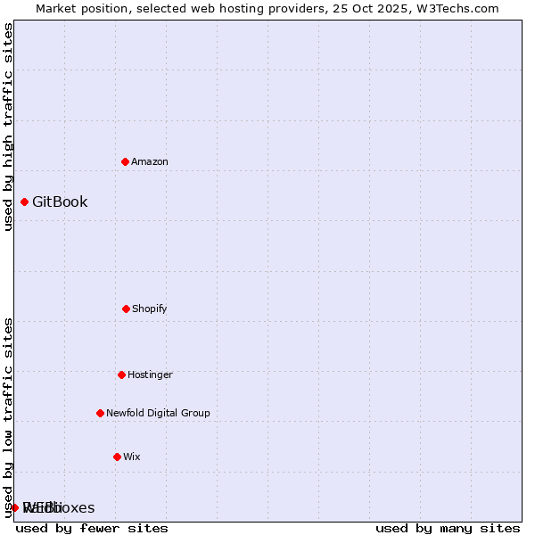 Market position of GitBook vs. Raidboxes vs. WEBii