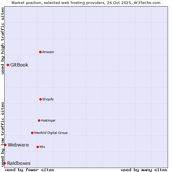 Market position of GitBook vs. Webware vs. Raidboxes