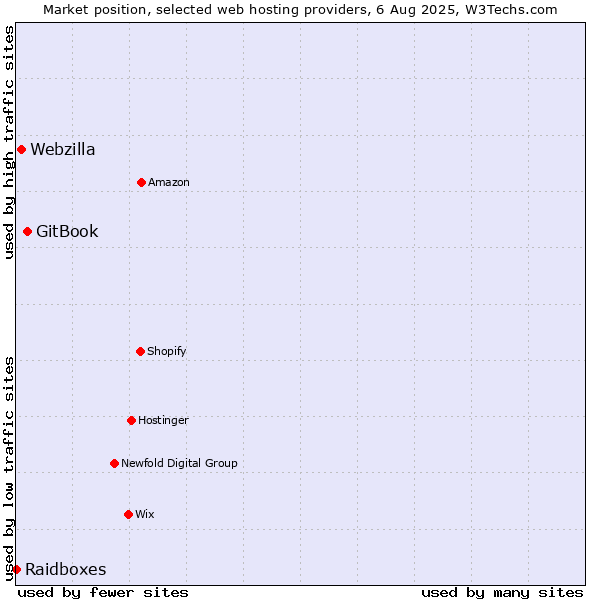Market position of GitBook vs. Webzilla vs. Raidboxes