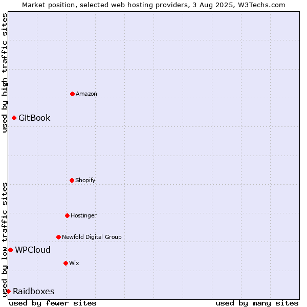 Market position of GitBook vs. WPCloud vs. Raidboxes
