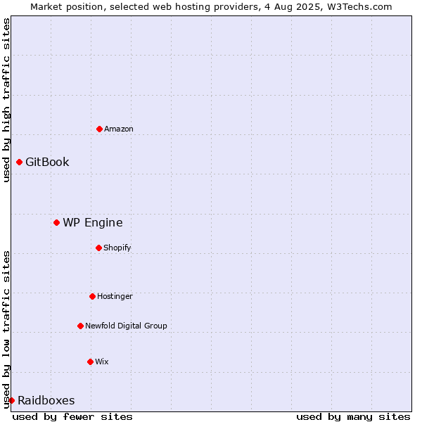 Market position of WP Engine vs. GitBook vs. Raidboxes
