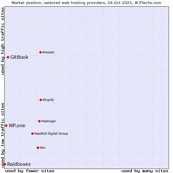 Market position of GitBook vs. WP.one vs. Raidboxes