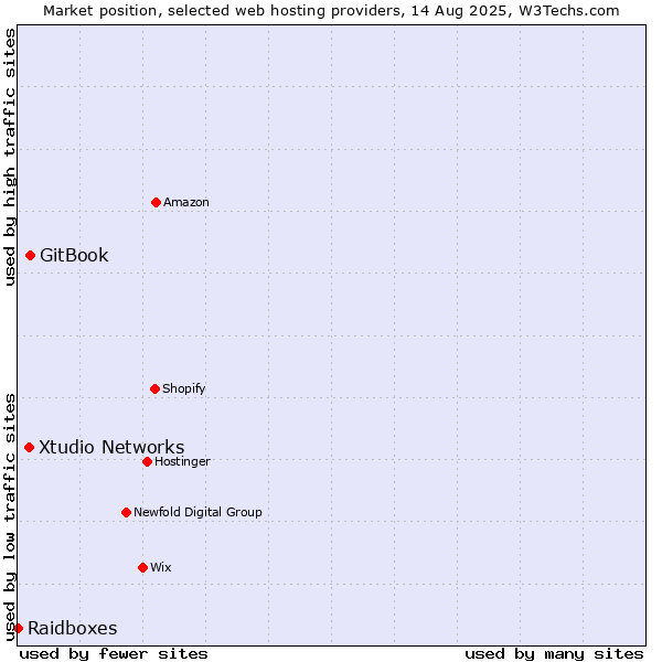 Market position of GitBook vs. Xtudio Networks vs. Raidboxes
