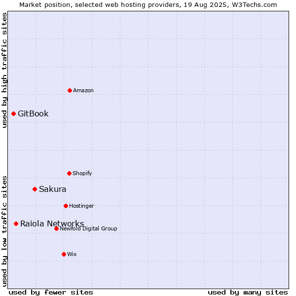 Market position of Sakura vs. Raiola Networks vs. GitBook