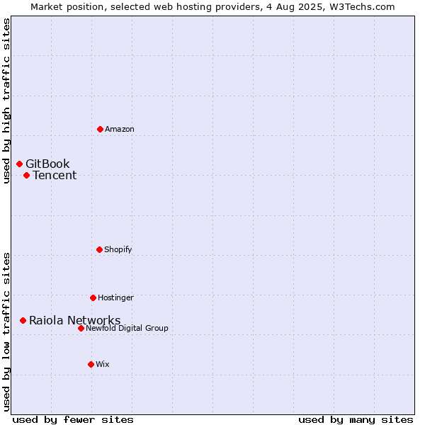 Market position of Tencent vs. Raiola Networks vs. GitBook