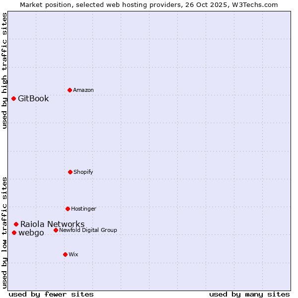 Market position of Raiola Networks vs. webgo vs. GitBook