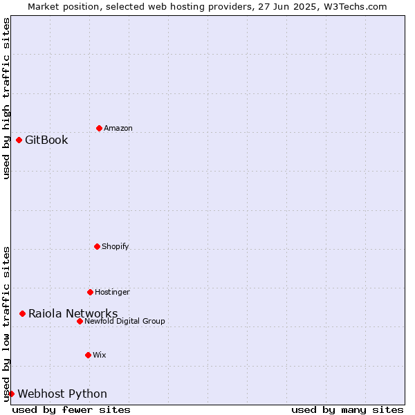 Market position of Raiola Networks vs. GitBook vs. Webhost Python