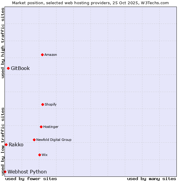 Market position of GitBook vs. Rakko vs. Webhost Python
