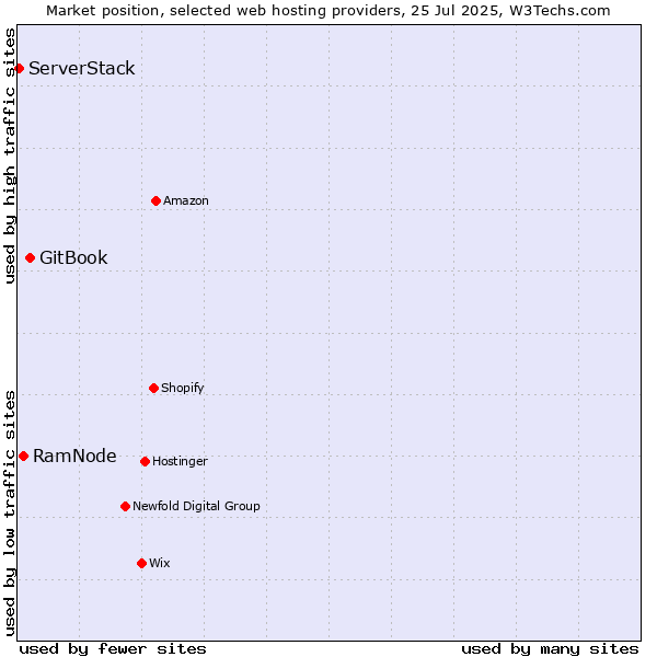 Market position of GitBook vs. RamNode vs. ServerStack