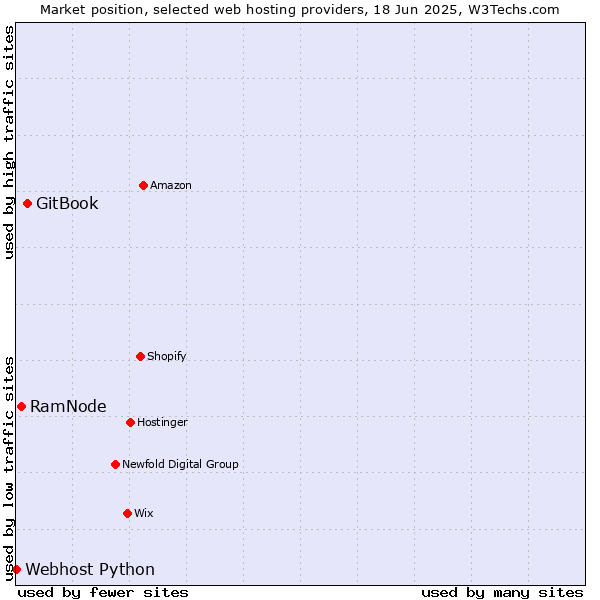 Market position of GitBook vs. RamNode vs. Webhost Python
