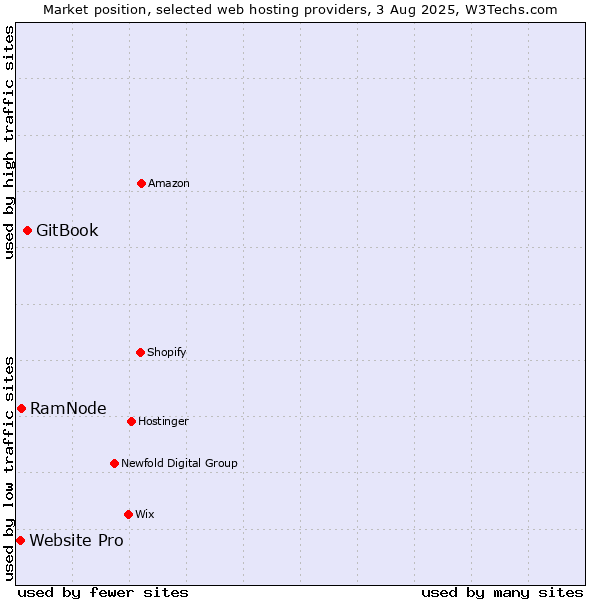 Market position of GitBook vs. RamNode vs. Website Pro