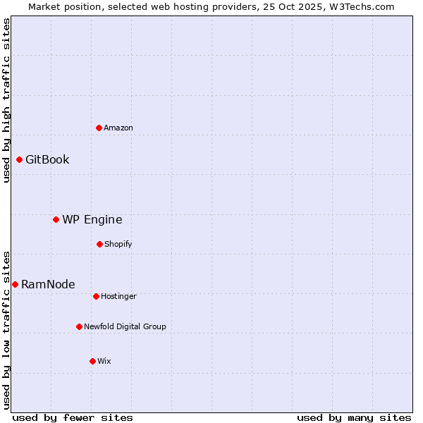 Market position of WP Engine vs. GitBook vs. RamNode