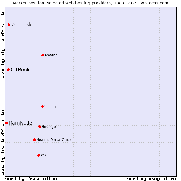 Market position of Zendesk vs. GitBook vs. RamNode