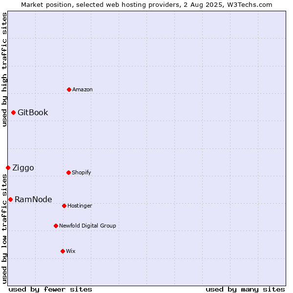 Market position of GitBook vs. RamNode vs. Ziggo