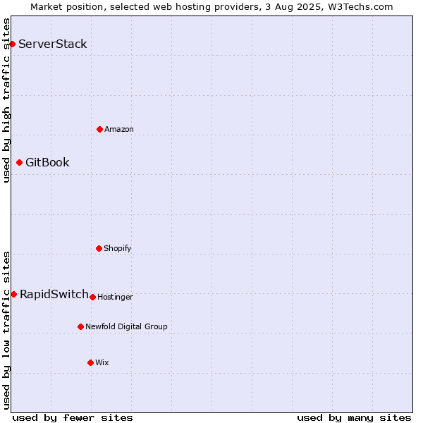 Market position of GitBook vs. RapidSwitch vs. ServerStack