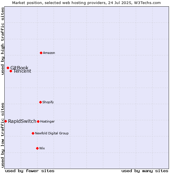 Market position of Tencent vs. GitBook vs. RapidSwitch