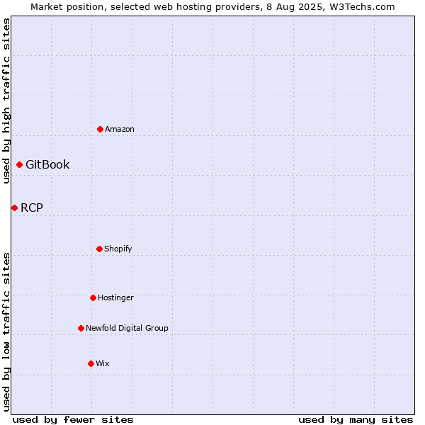 Market position of GitBook vs. RCP