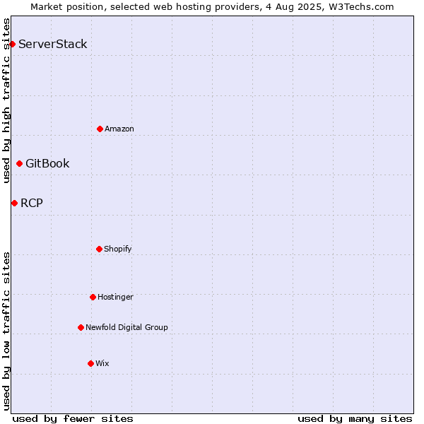 Market position of GitBook vs. RCP vs. ServerStack