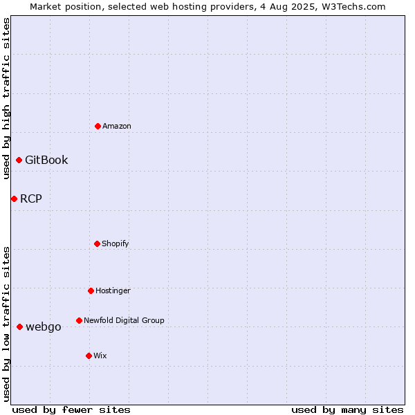Market position of webgo vs. GitBook vs. RCP