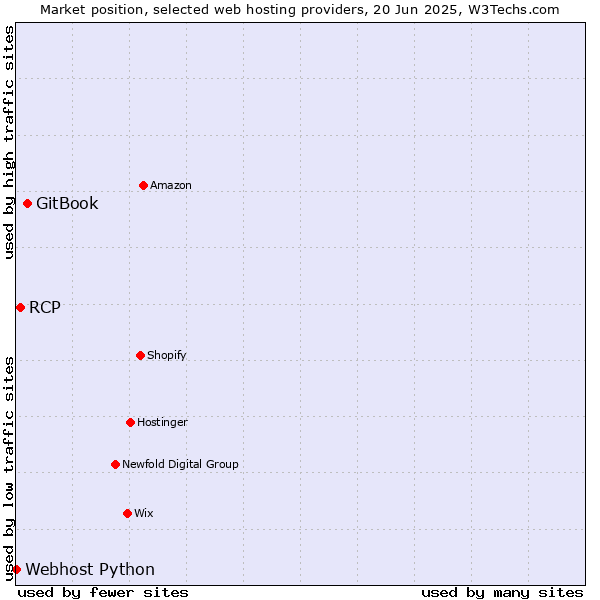 Market position of GitBook vs. RCP vs. Webhost Python