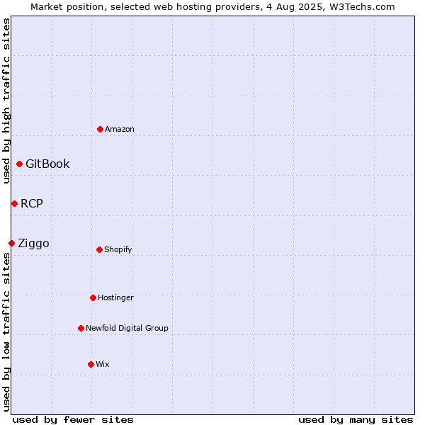 Market position of GitBook vs. RCP vs. Ziggo