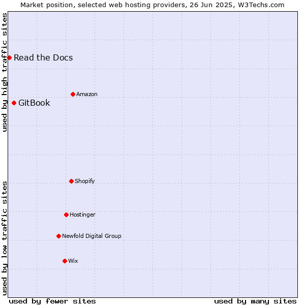 Market position of GitBook vs. Read the Docs