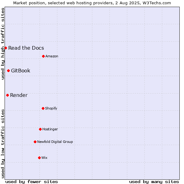 Market position of GitBook vs. Render vs. Read the Docs