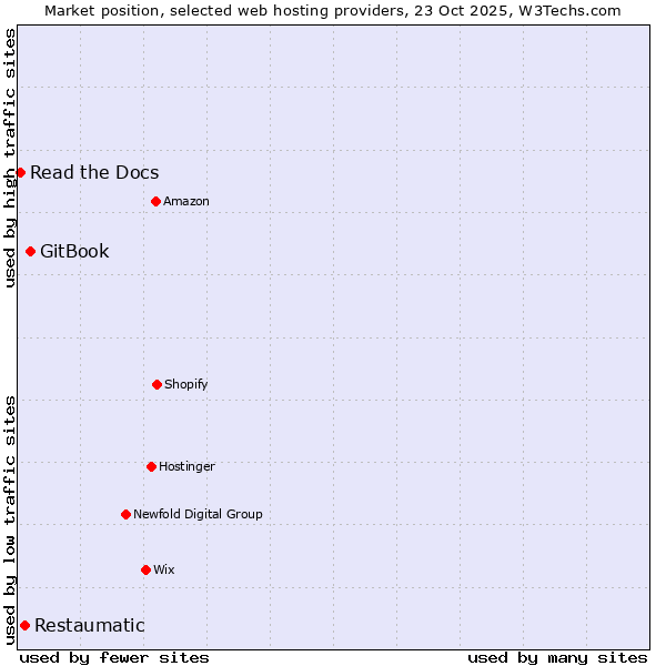 Market position of GitBook vs. Restaumatic vs. Read the Docs