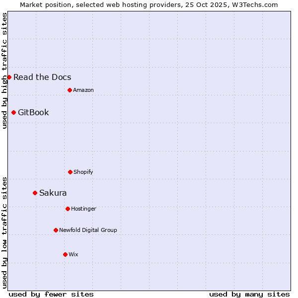 Market position of Sakura vs. GitBook vs. Read the Docs