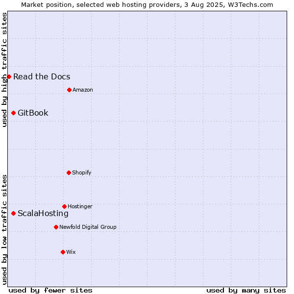 Market position of GitBook vs. ScalaHosting vs. Read the Docs