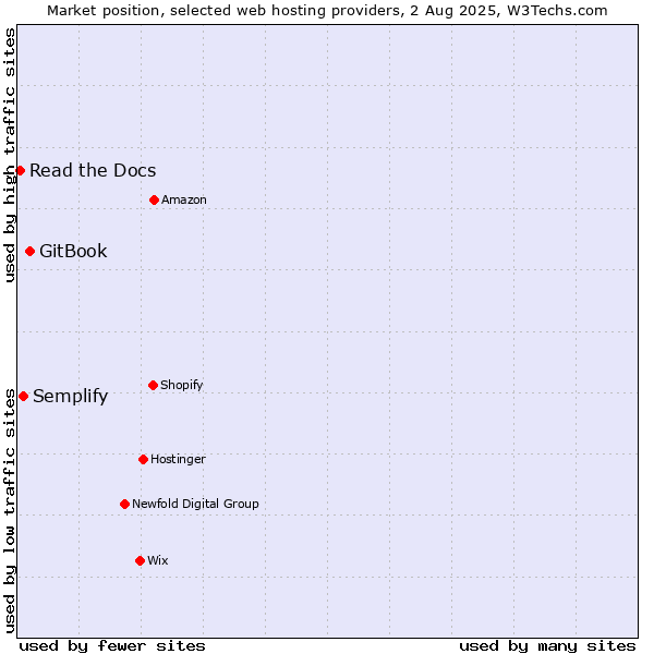 Market position of GitBook vs. Semplify vs. Read the Docs