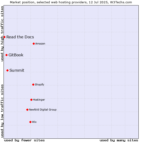 Market position of Summit vs. GitBook vs. Read the Docs
