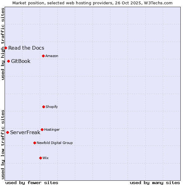 Market position of GitBook vs. ServerFreak vs. Read the Docs