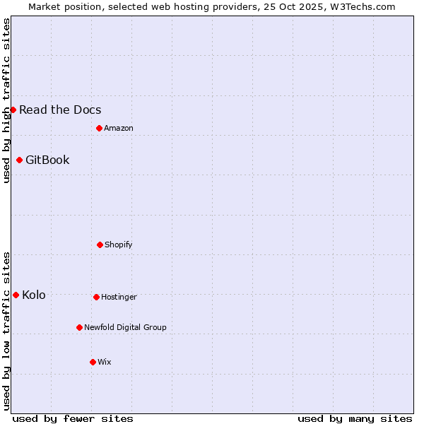 Market position of GitBook vs. Kolo vs. Read the Docs