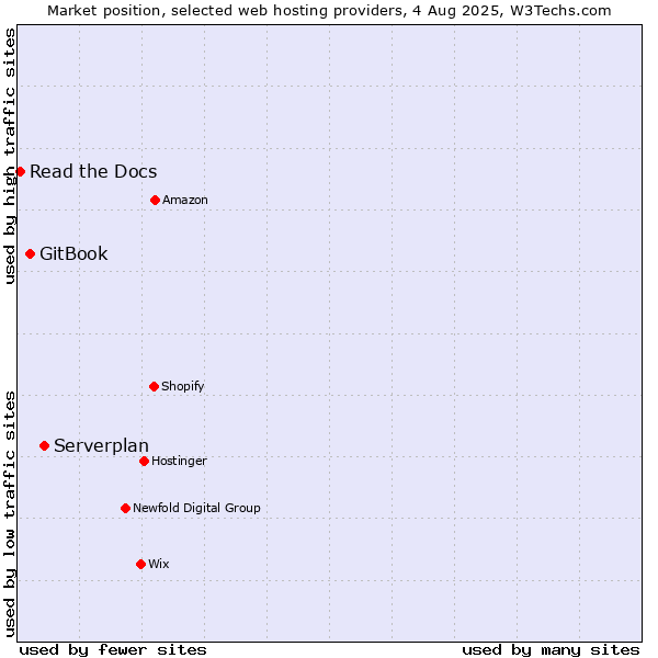 Market position of Serverplan vs. GitBook vs. Read the Docs