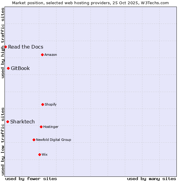 Market position of GitBook vs. Sharktech vs. Read the Docs