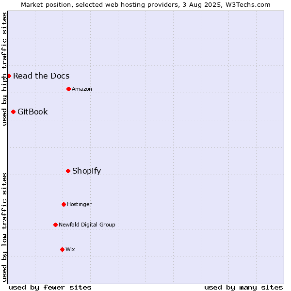 Market position of Shopify vs. GitBook vs. Read the Docs