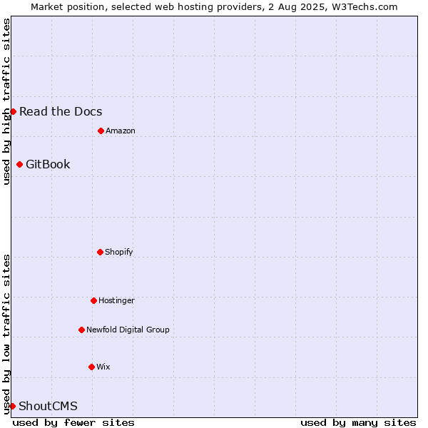 Market position of GitBook vs. Read the Docs vs. ShoutCMS