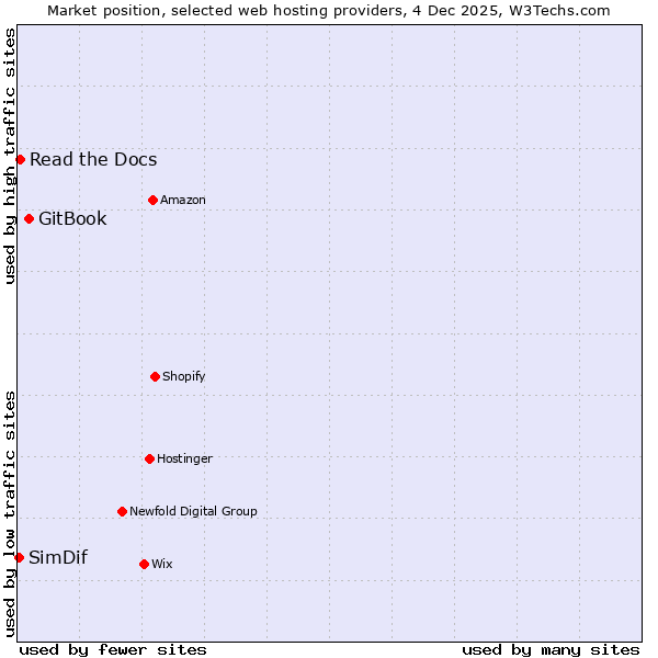 Market position of GitBook vs. Read the Docs vs. SimDif