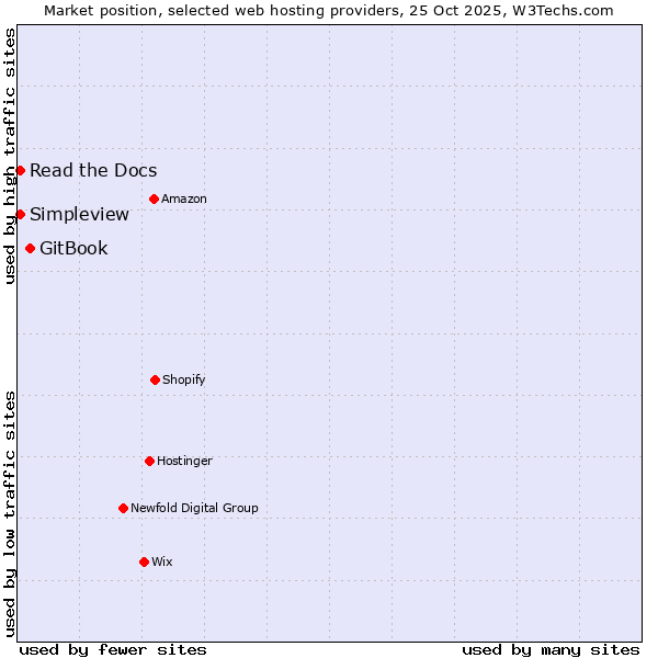 Market position of GitBook vs. Read the Docs vs. Simpleview
